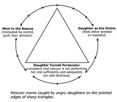 Karpman Drama Triangle Examples Image