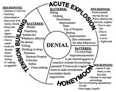 Cycle of Abuse Domestic Violence Image
