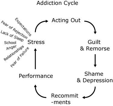Drug Addiction Cycle Worksheets Image