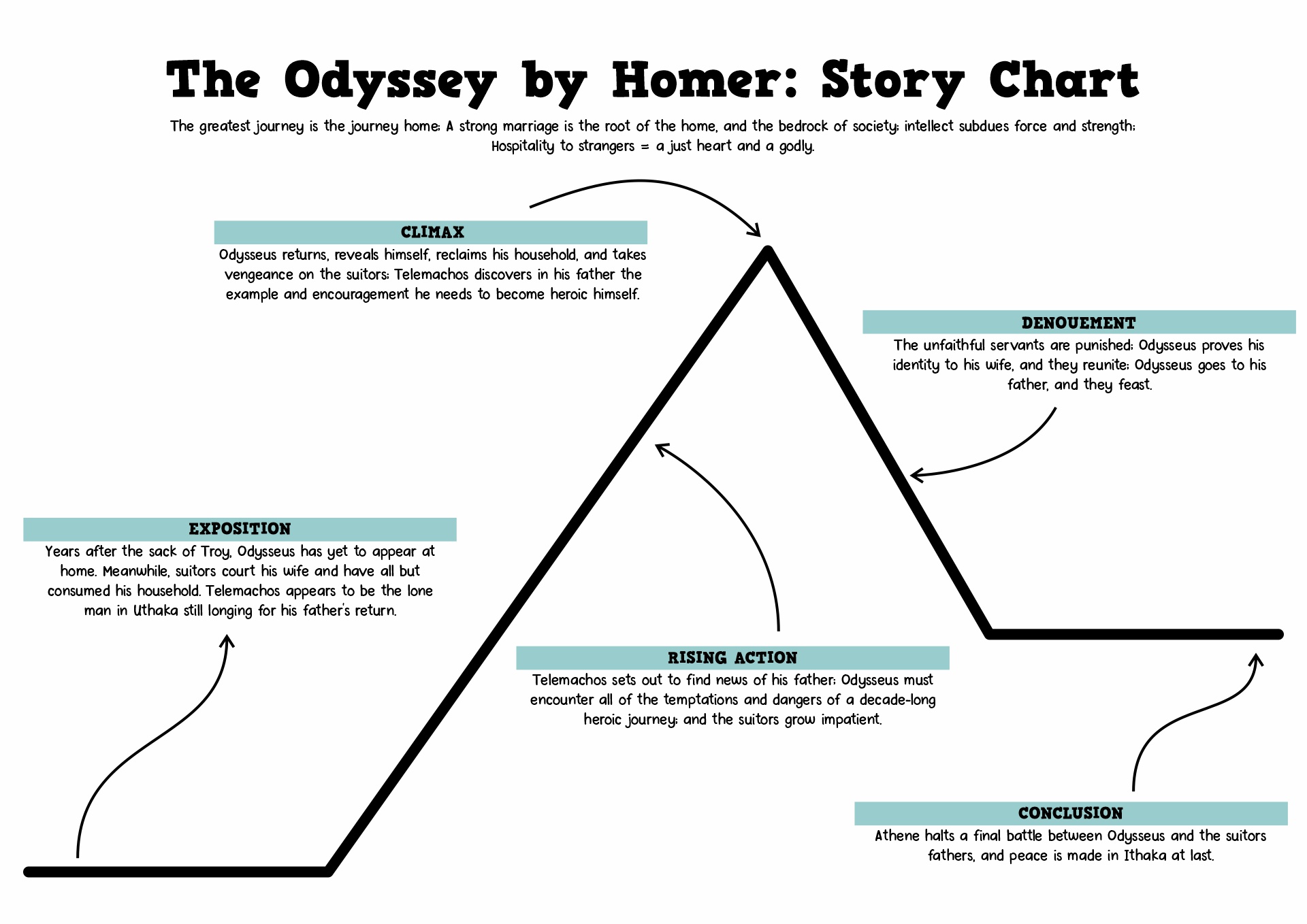 Odyssey Plot Diagram Image