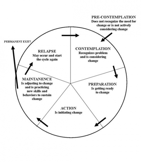 Printable Stages Of Change Addiction