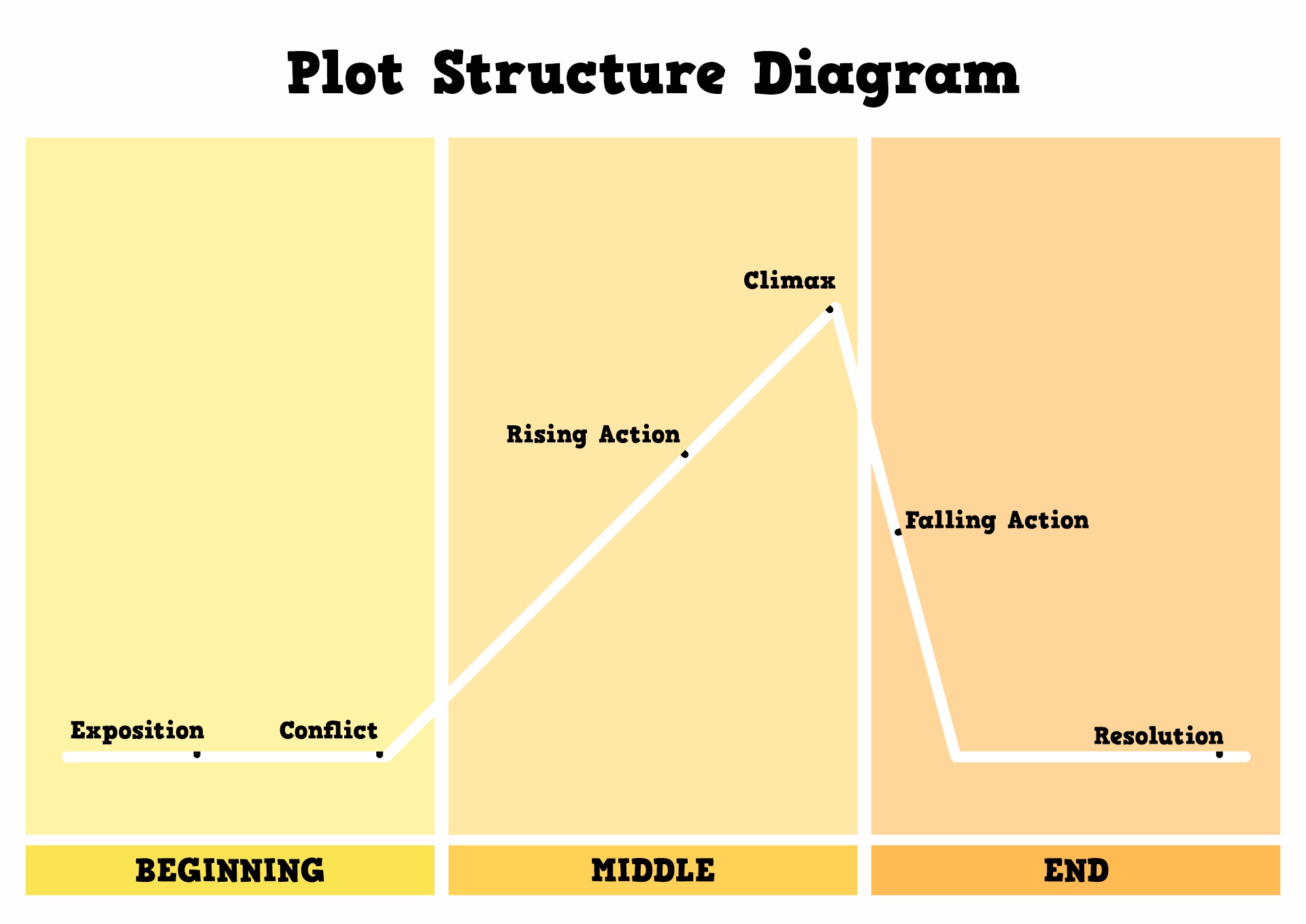 Story Plot Structure Diagram Image