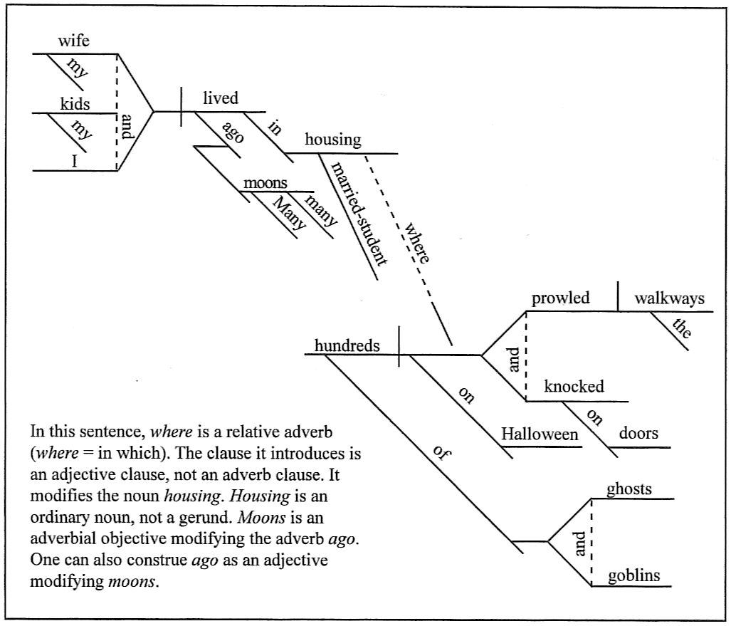 12 Beginner Sentence Diagramming Worksheets Worksheeto