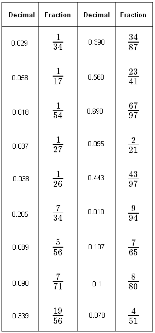 Fraction Decimal Equivalents Image