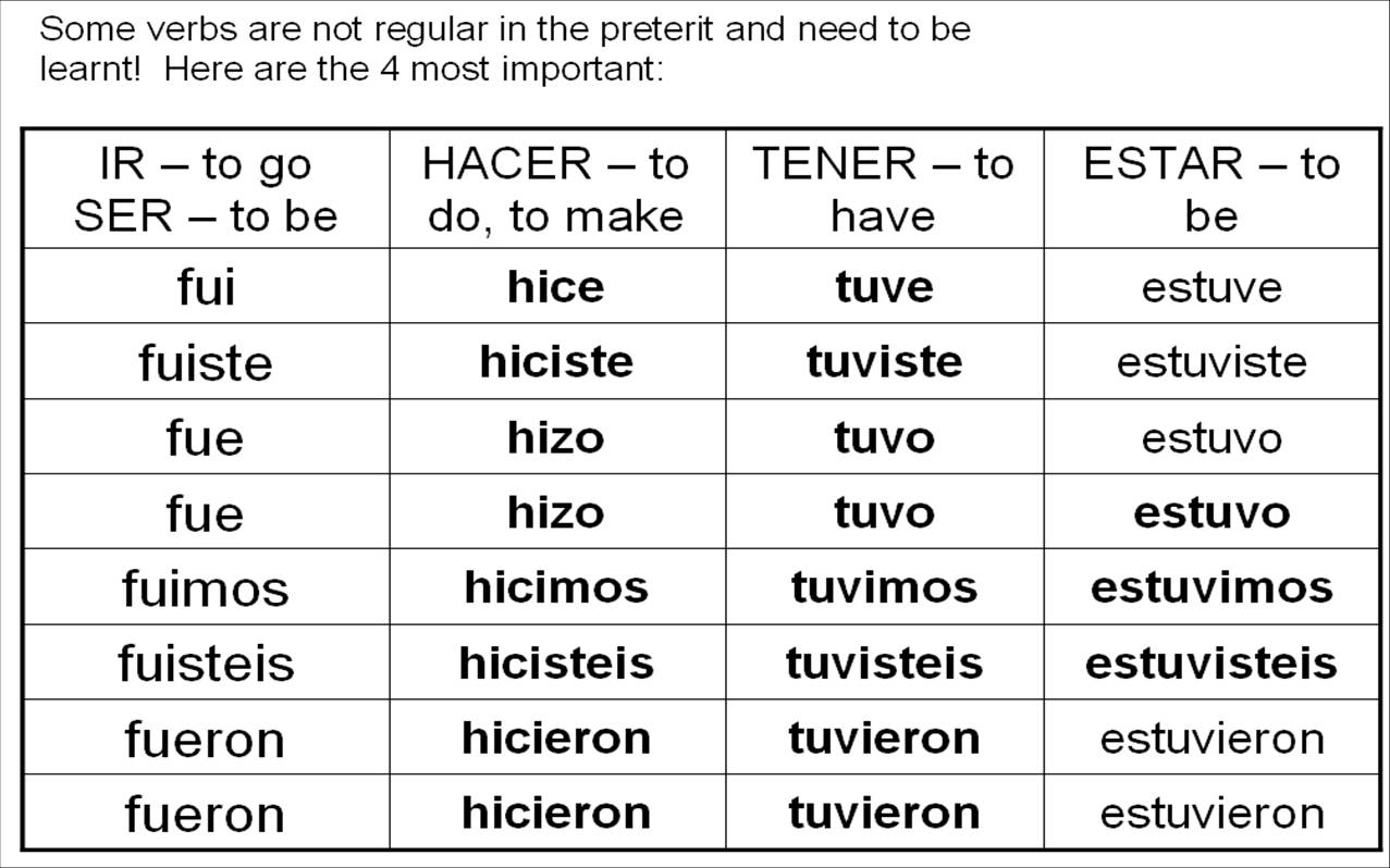 Spanish Irregular Preterite Verb Chart Image