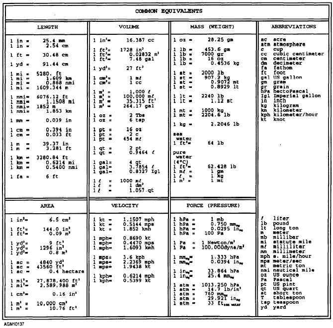 Free Printable Metric Conversion Table - Basic Metric Conversion Chart ... Imperial To Metric Weight Conversion Chart