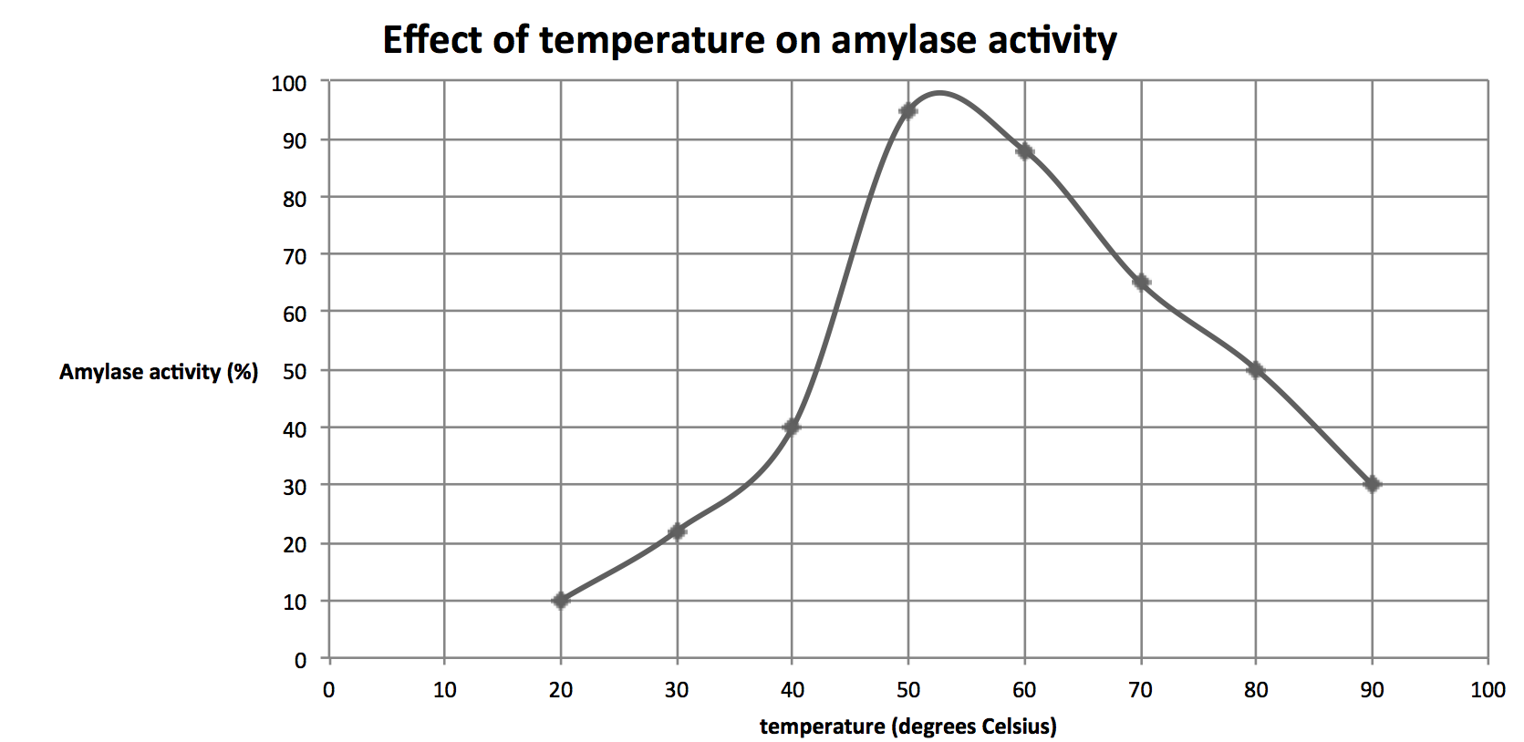 Starch and Amylase Experiment Graph Image