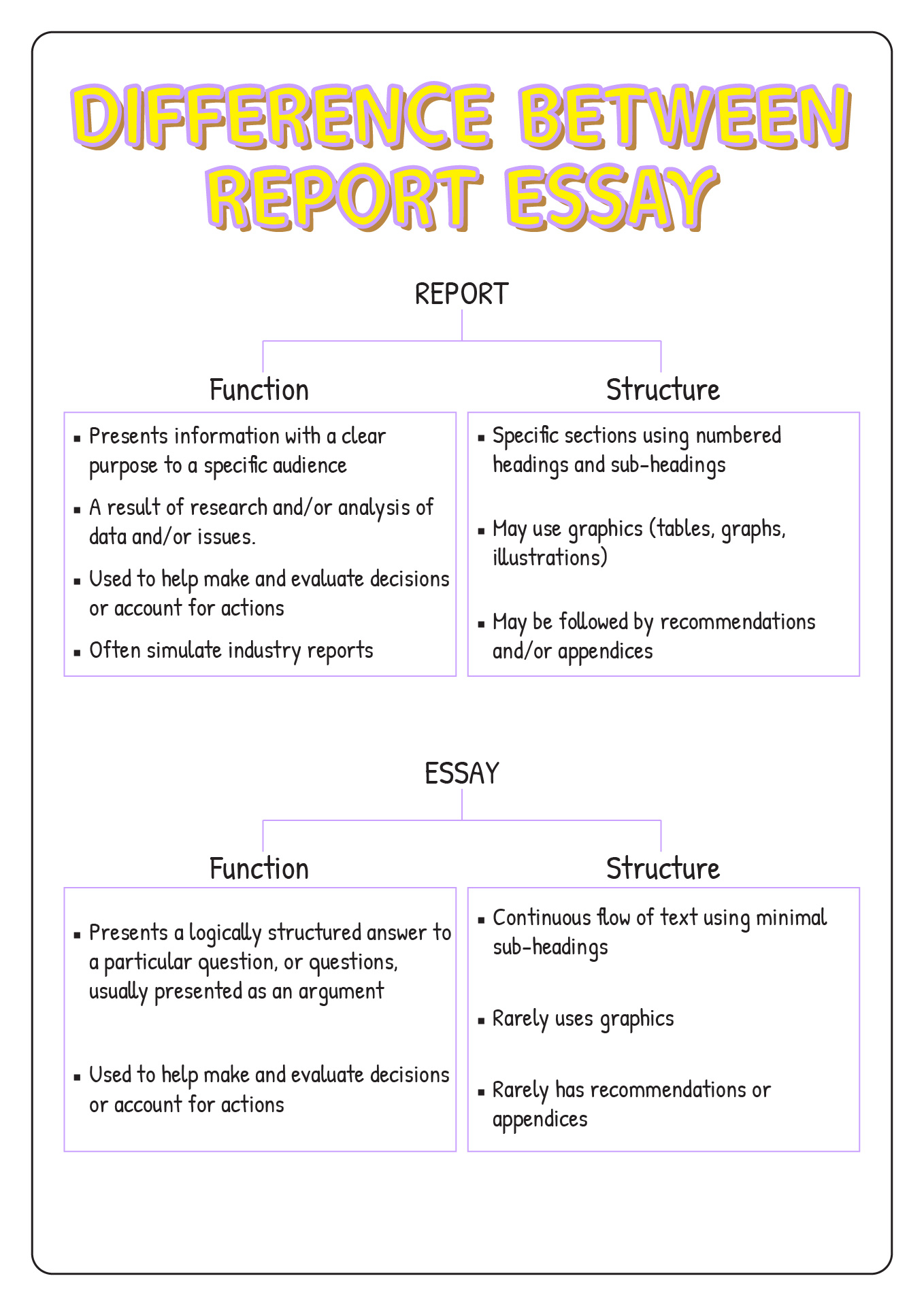 Difference Between Report Essay