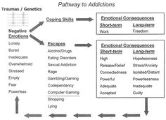 Drug Addiction Cycle Worksheets Image