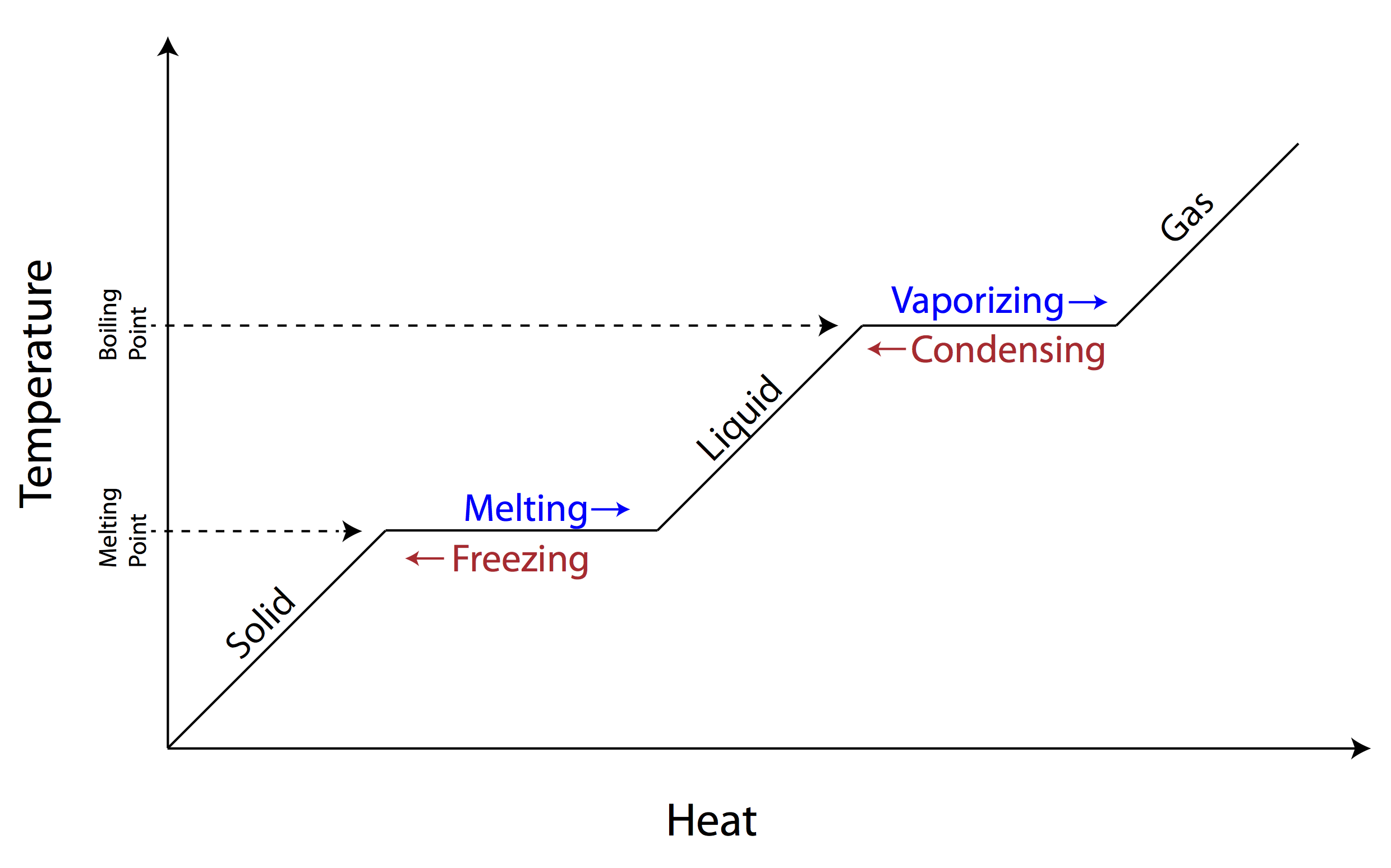Energy Phase Change Diagram Image