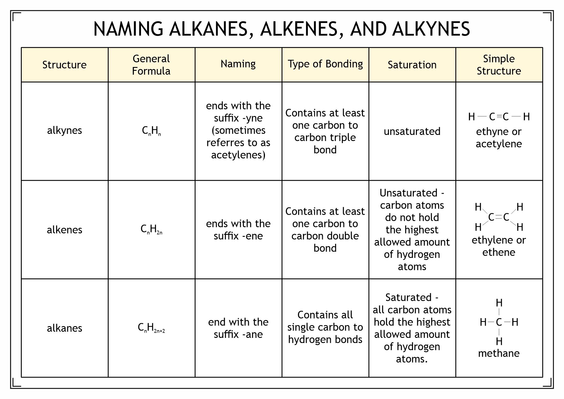 Naming Alkanes Alkenes and Alkynes Image