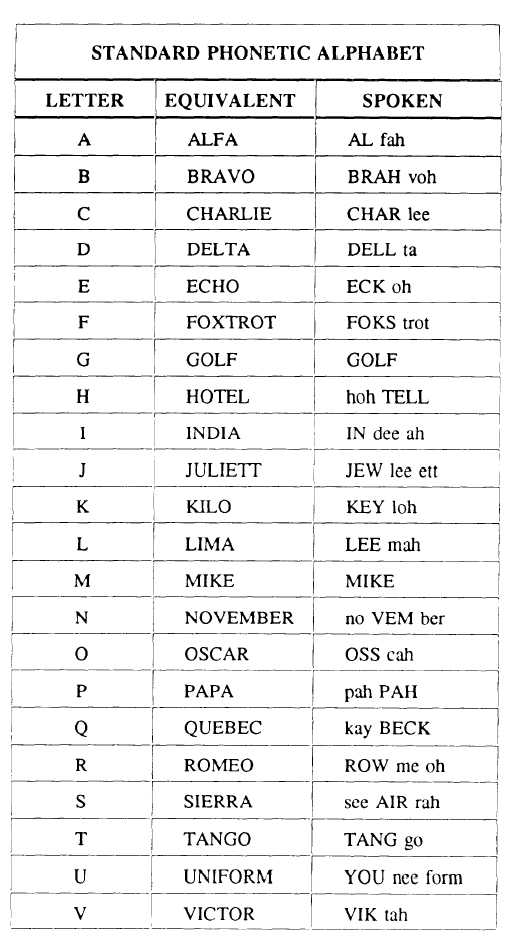 Phonetic Alphabet Chart Printable Image