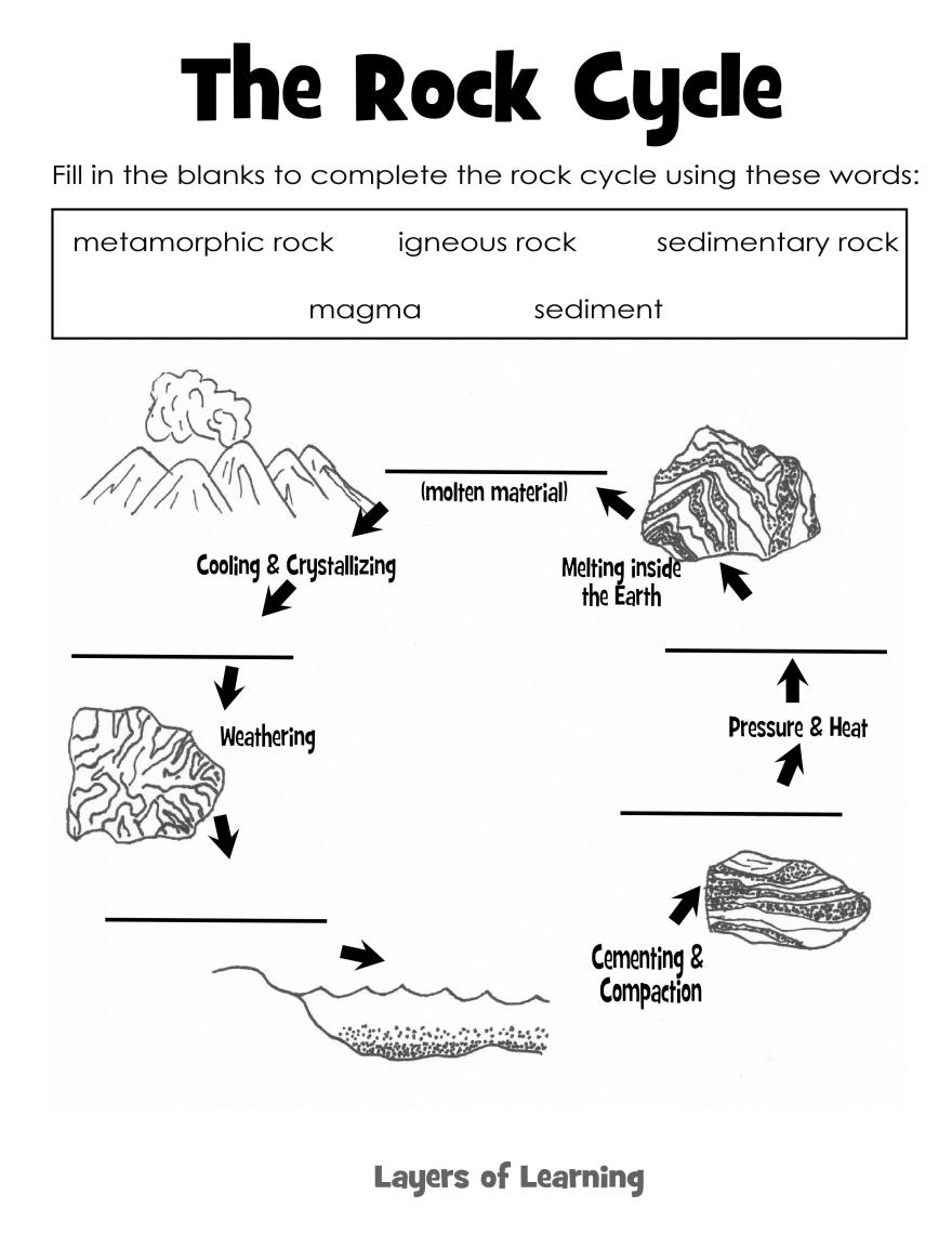 Printable Rock Cycle Diagram Image