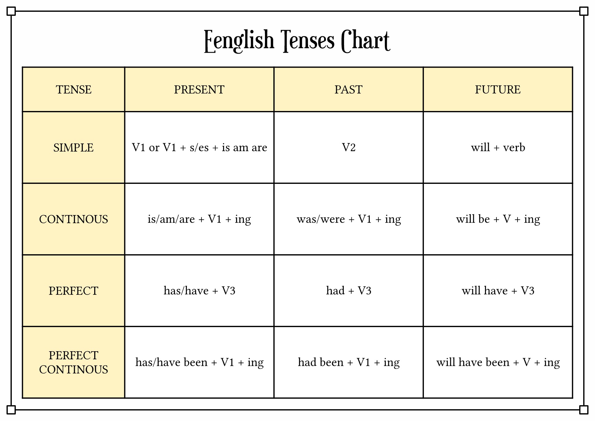 Chart of Tenses English