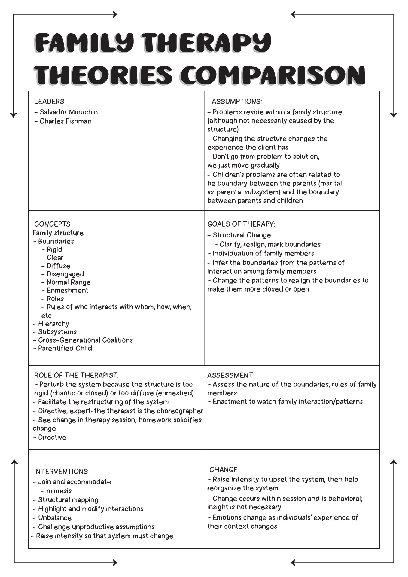 Family Therapy Theories Comparison Chart