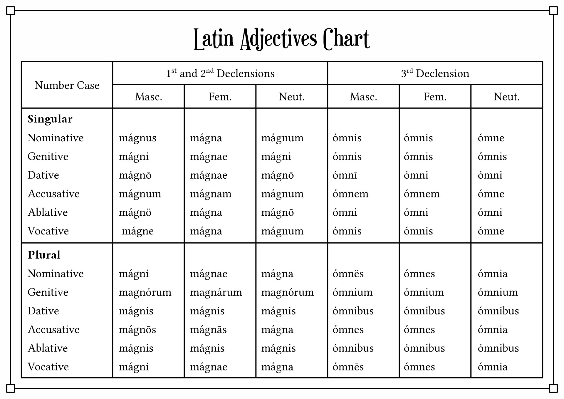 Latin Adjective Declension Chart