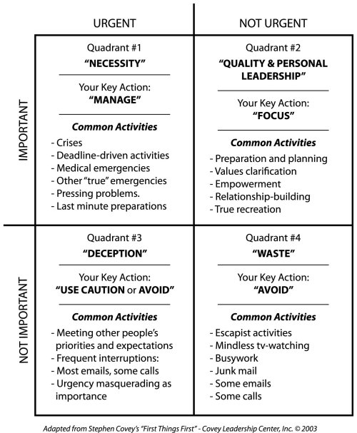 Stephen Covey Time Management Matrix Image