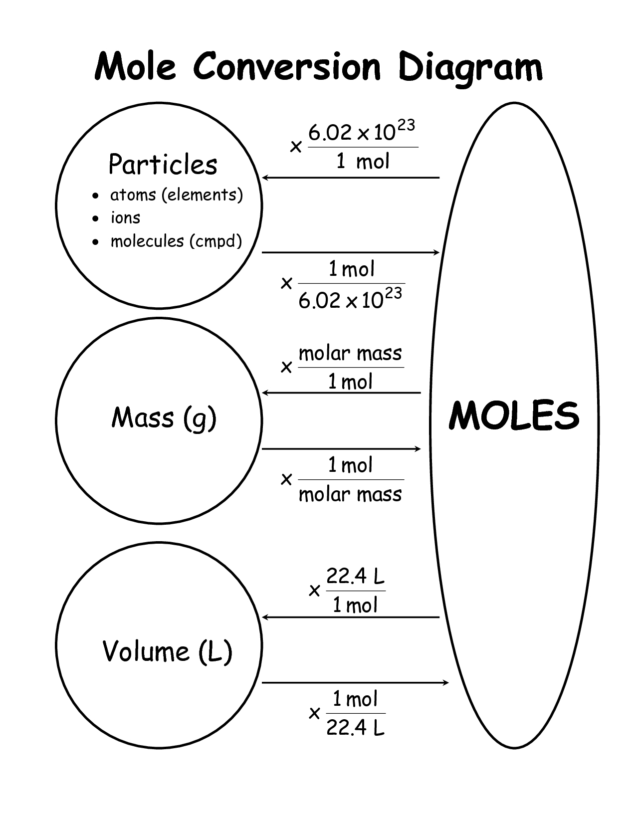 Chemistry Mole Conversion Chart Image